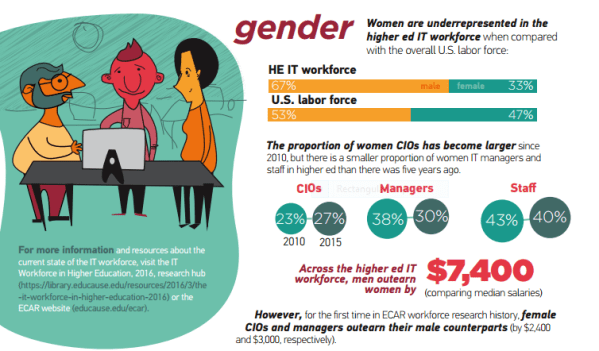 educause gender higher ed IT