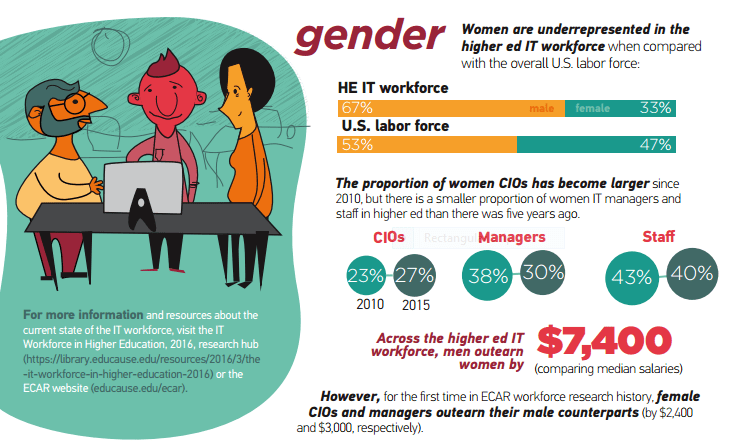 educause gender higher ed IT